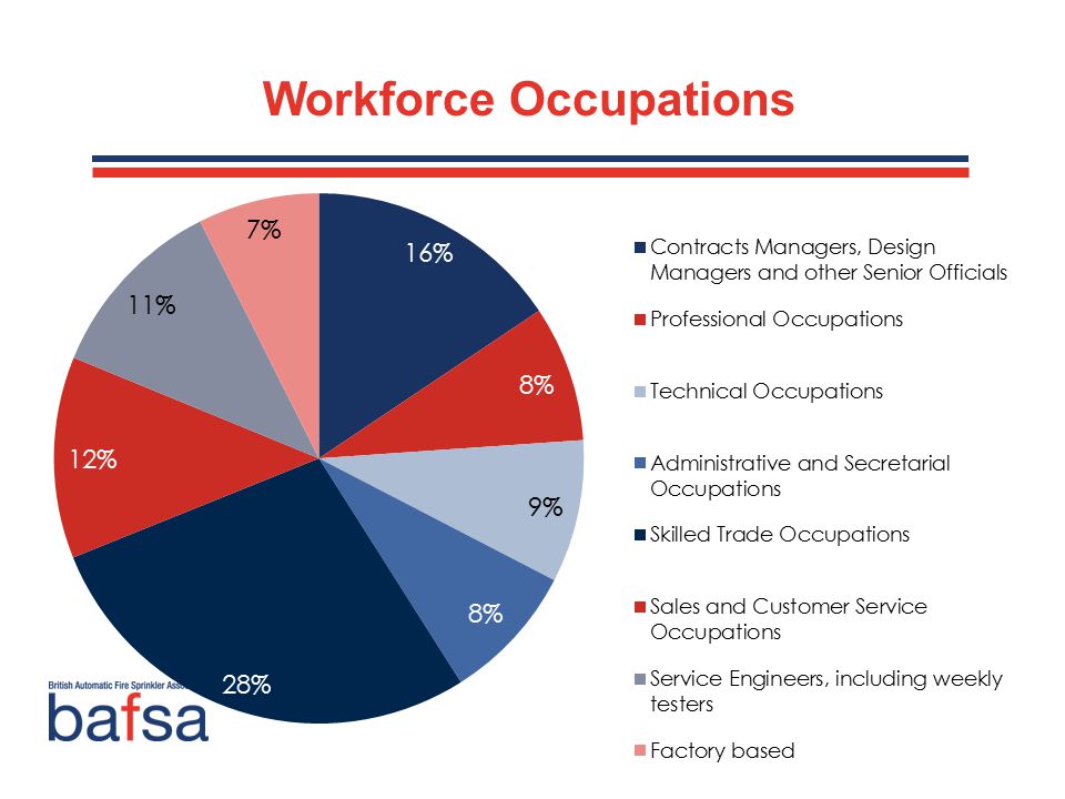 Workforce Occupations