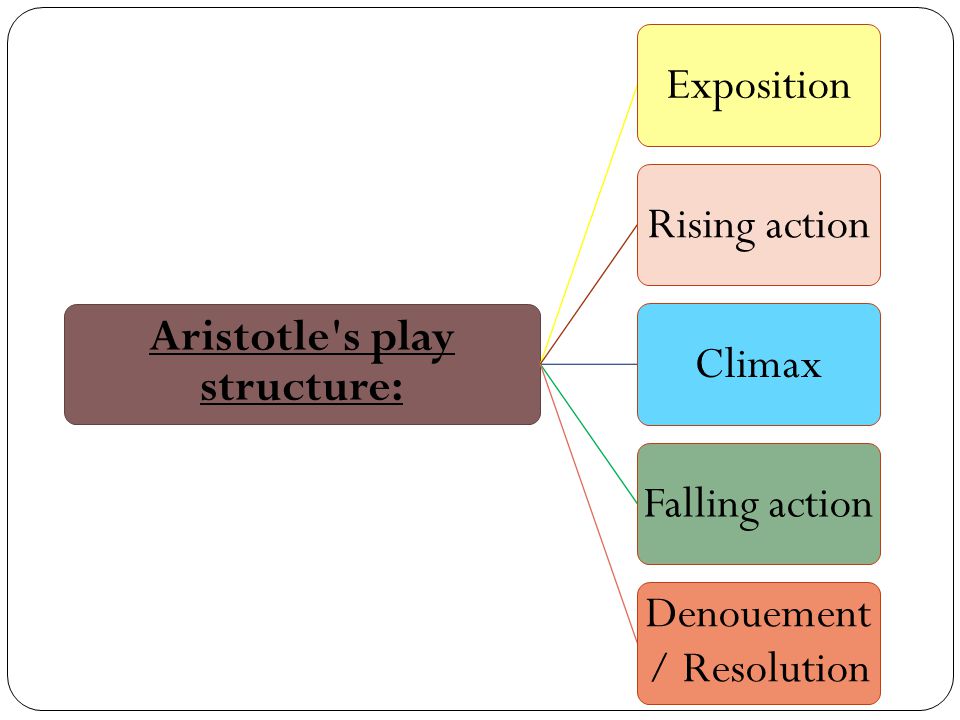 Aristotle s play structure: ExpositionRising actionClimaxFalling action Denouement / Resolution