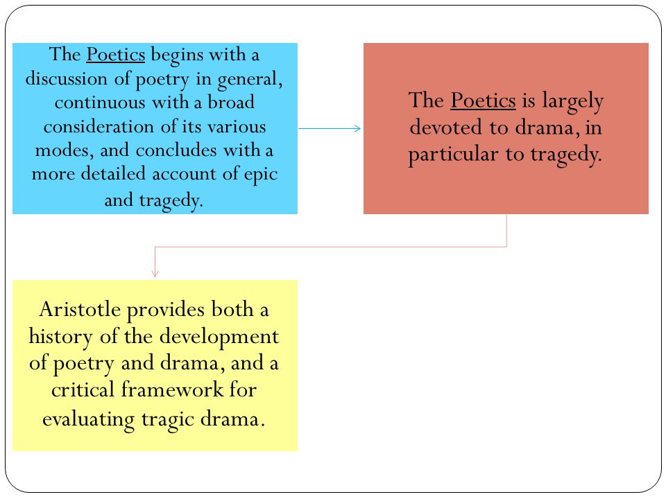 The Poetics begins with a discussion of poetry in general, continuous with a broad consideration of its various modes, and concludes with a more detailed account of epic and tragedy.