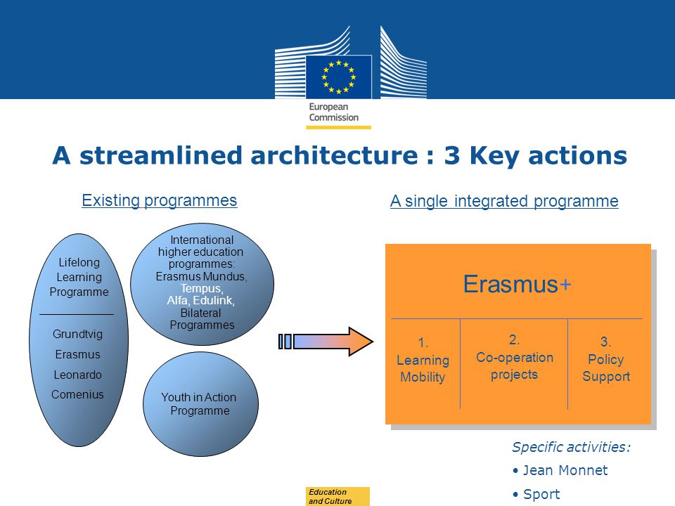 Date: in 12 pts Education and Culture A streamlined architecture : 3 Key actions Youth in Action Programme International higher education programmes: Erasmus Mundus, Tempus, Alfa, Edulink, Bilateral Programmes Grundtvig Erasmus Leonardo Comenius Lifelong Learning Programme Existing programmes A single integrated programme Erasmus + 1.