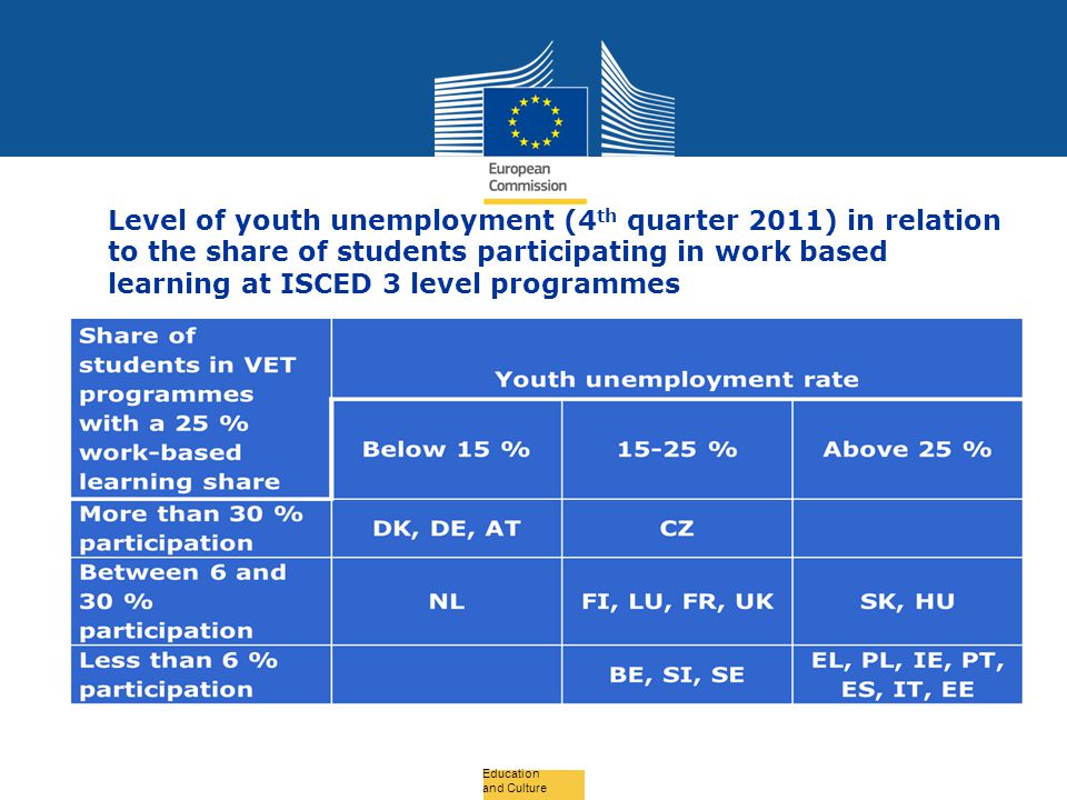 Date: in 12 pts Level of youth unemployment (4 th quarter 2011) in relation to the share of students participating in work based learning at ISCED 3 level programmes Education and Culture