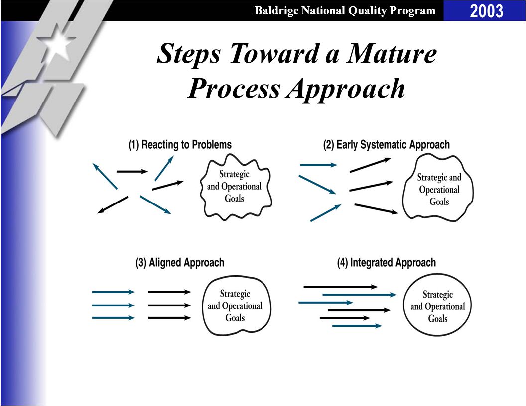 Baldrige National Quality Program 2003 Steps Toward a Mature Process Approach