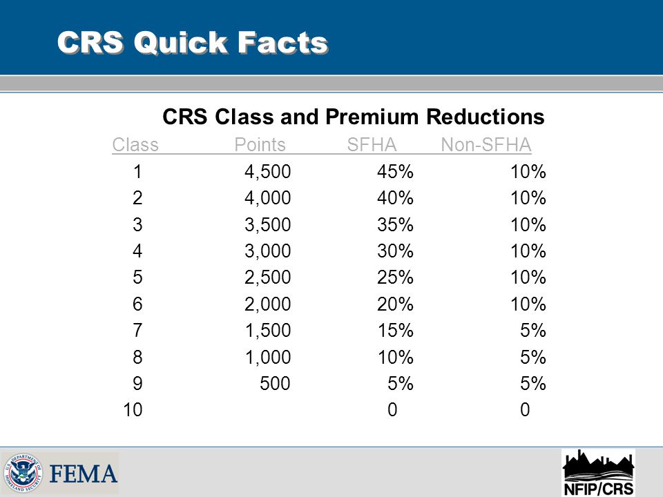 CRS Class and Premium Reductions Class Points SFHA Non ‑ SFHA 14,50045%10% 2 4,00040%10% 3 3,50035%10% 4 3,00030%10% 5 2,50025%10% 6 2,00020%10% 7 1,50015% 5% 8 1,00010% 5% % 5% CRS Quick Facts