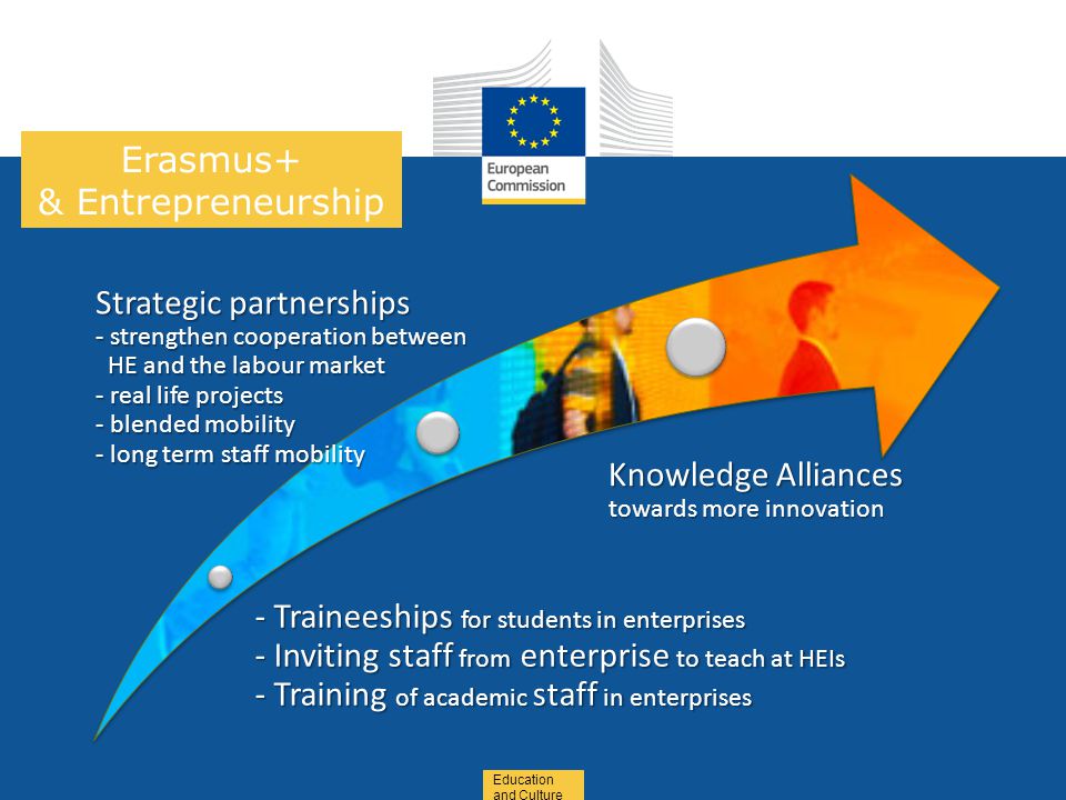 Date: in 12 pts Education and Culture - Traineeships for students in enterprises - Inviting staff from enterprise to teach at HEIs - Training of academic staff in enterprises Strategic partnerships - strengthen cooperation between HE and the labour market - real life projects - blended mobility - long term staff mobility Knowledge Alliances towards more innovation Erasmus+ & Entrepreneurship