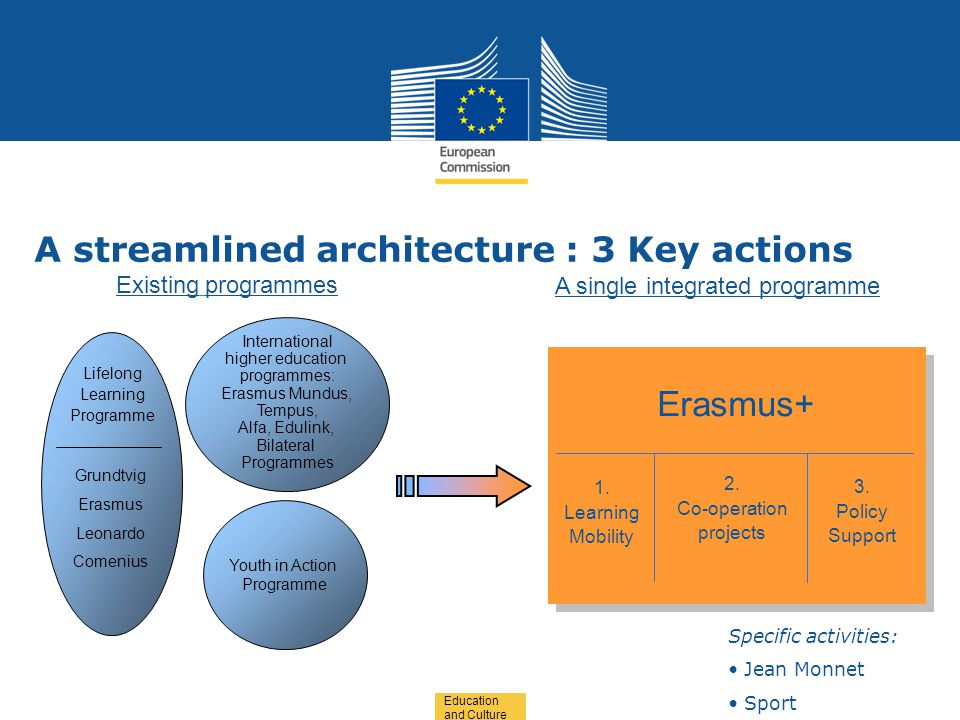 Date: in 12 pts Education and Culture A streamlined architecture : 3 Key actions Youth in Action Programme International higher education programmes: Erasmus Mundus, Tempus, Alfa, Edulink, Bilateral Programmes Grundtvig Erasmus Leonardo Comenius Lifelong Learning Programme Existing programmes A single integrated programme Erasmus+ 1.