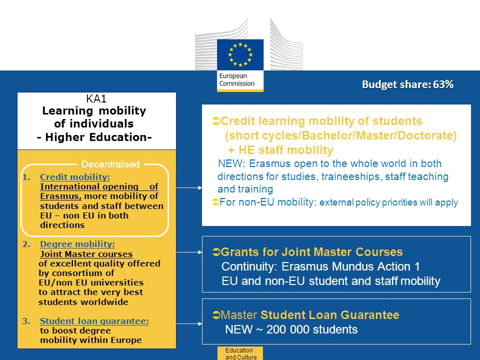 Date: in 12 pts Education and Culture  Credit learning mobility of students (short cycles/Bachelor/Master/Doctorate) + HE staff mobility NEW: Erasmus open to the whole world in both directions for studies, traineeships, staff teaching and training  For non-EU mobility: external policy priorities will apply 1.Credit mobility: International opening of Erasmus, more mobility of students and staff between EU – non EU in both directions 2.Degree mobility: Joint Master courses of excellent quality offered by consortium of EU/non EU universities to attract the very best students worldwide 3.Student loan guarantee: to boost degree mobility within Europe KA1 Learning mobility of individuals - Higher Education-  Grants for Joint Master Courses Continuity: Erasmus Mundus Action 1 EU and non-EU student and staff mobility  Master Student Loan Guarantee NEW ~ students Decentralised Budget share: 63% Education and Culture