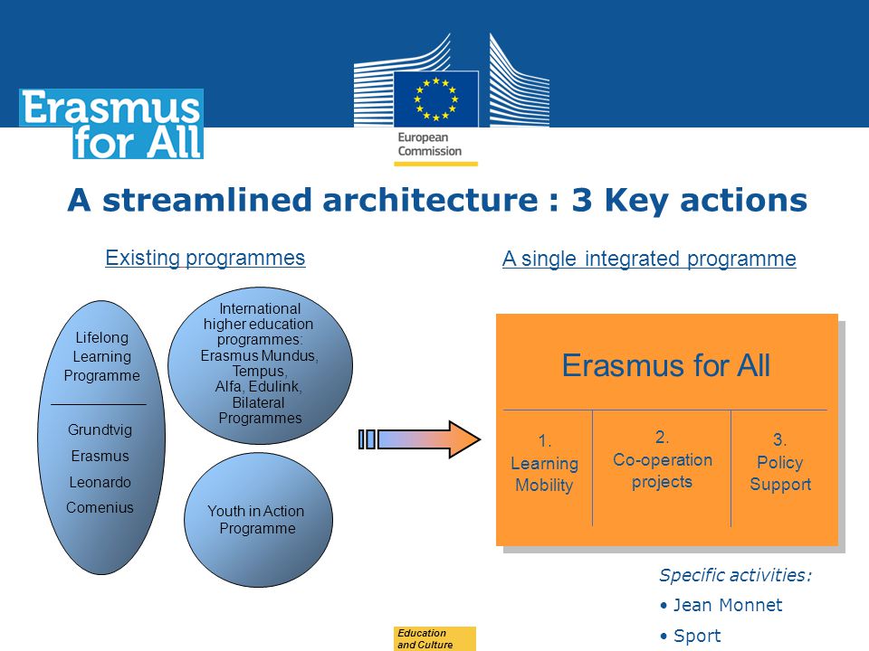 Date: in 12 pts Education and Culture A streamlined architecture : 3 Key actions Youth in Action Programme International higher education programmes: Erasmus Mundus, Tempus, Alfa, Edulink, Bilateral Programmes Grundtvig Erasmus Leonardo Comenius Lifelong Learning Programme Existing programmes A single integrated programme Erasmus for All 1.