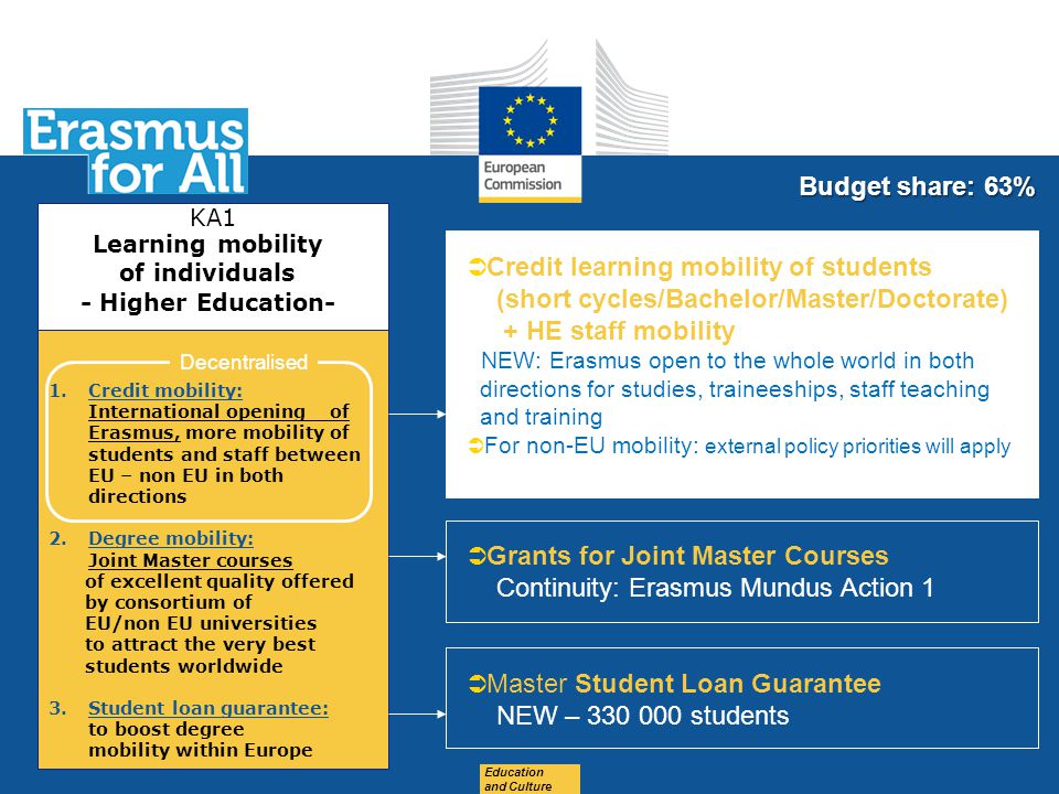Date: in 12 pts Education and Culture  Credit learning mobility of students (short cycles/Bachelor/Master/Doctorate) + HE staff mobility NEW: Erasmus open to the whole world in both directions for studies, traineeships, staff teaching and training  For non-EU mobility: external policy priorities will apply 1.Credit mobility: International opening of Erasmus, more mobility of students and staff between EU – non EU in both directions 2.Degree mobility: Joint Master courses of excellent quality offered by consortium of EU/non EU universities to attract the very best students worldwide 3.Student loan guarantee: to boost degree mobility within Europe KA1 Learning mobility of individuals - Higher Education-  Grants for Joint Master Courses Continuity: Erasmus Mundus Action 1  Master Student Loan Guarantee NEW – students Decentralised Budget share: 63%