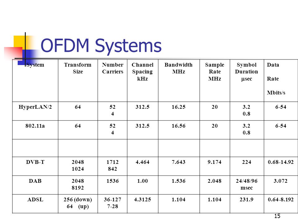 15 OFDM Systems SystemTransform Size Number Carriers Channel Spacing kHz Bandwidth MHz Sample Rate MHz Symbol Duration  sec Data Rate Mbits/s HyperLAN/ a DVB-T DAB /48/96 msec ADSL256 (down) 64 (up)