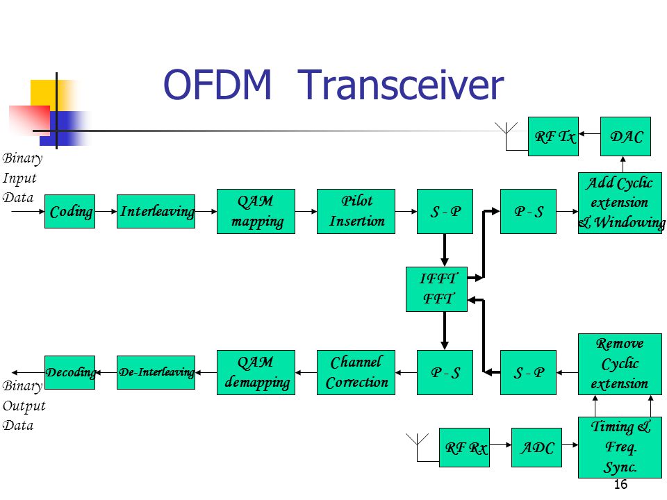 16 OFDM Transceiver Coding Binary Input Data Interleaving QAM mapping Pilot Insertion S - P IFFT FFT Decoding De-Interleaving QAM demapping Channel Correction P - S Binary Output Data S - P P - S Add Cyclic extension & Windowing DACRF Tx Remove Cyclic extension Timing & Freq.