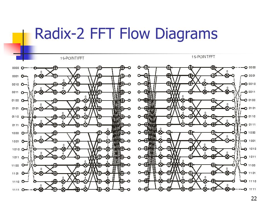 22 Radix-2 FFT Flow Diagrams