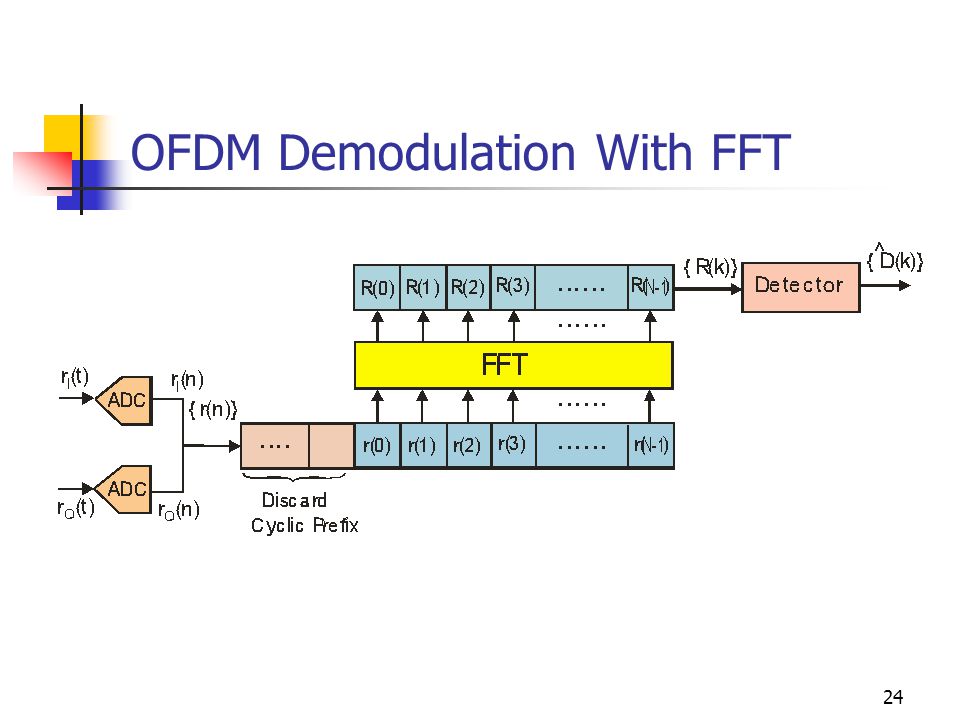 24 OFDM Demodulation With FFT
