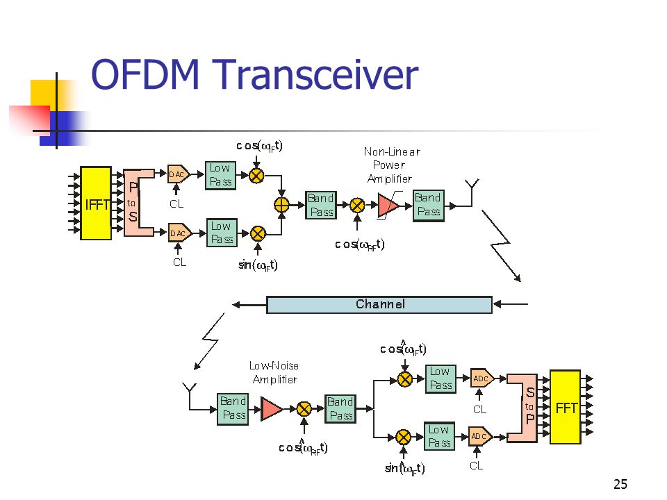 25 OFDM Transceiver
