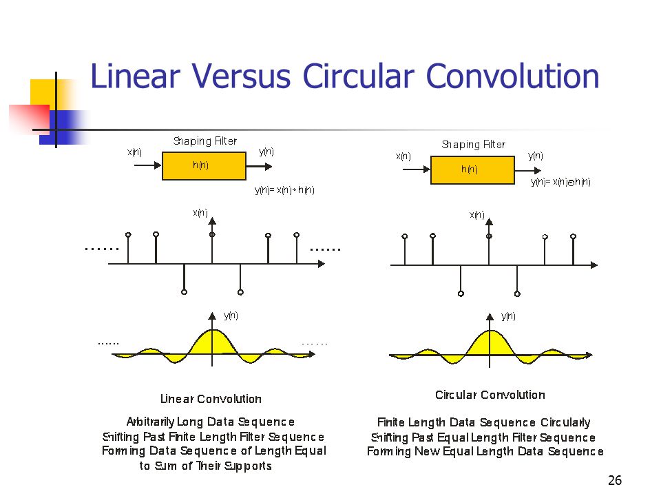 26 Linear Versus Circular Convolution