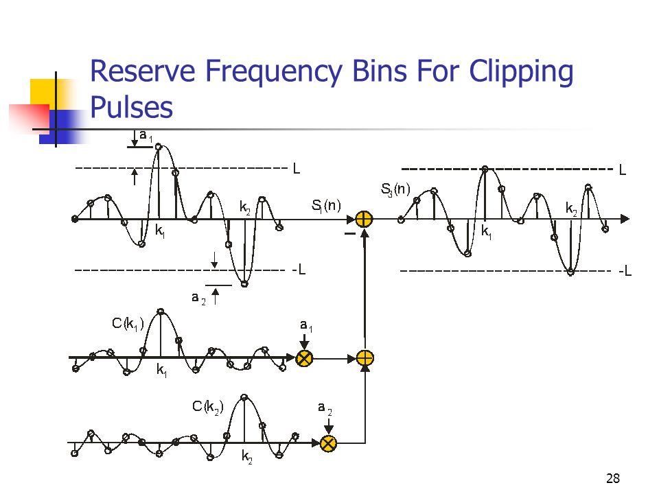28 Reserve Frequency Bins For Clipping Pulses