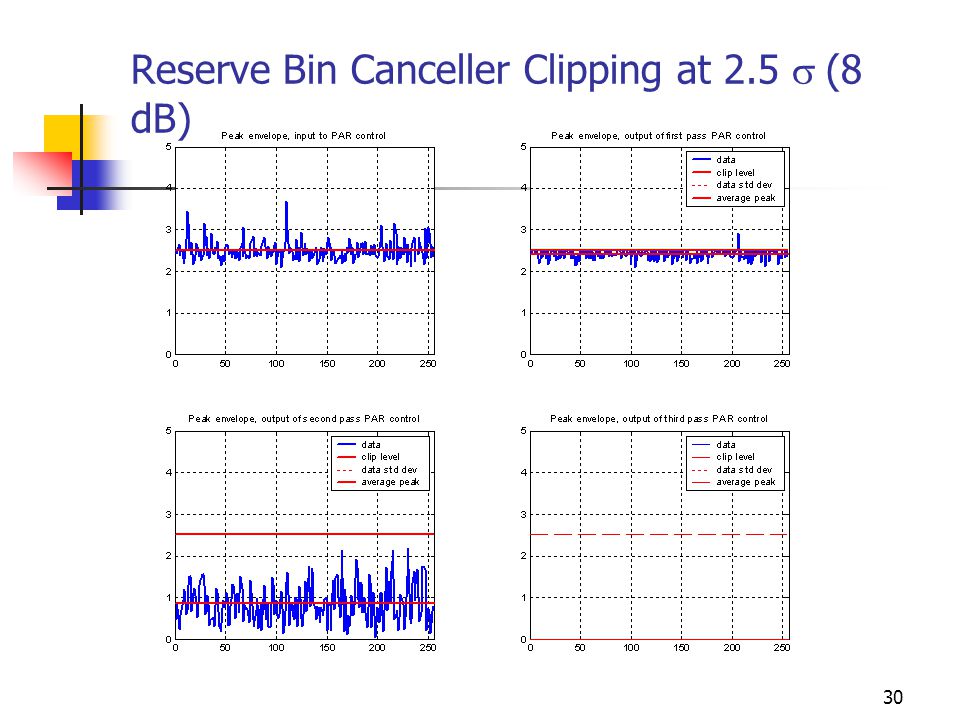 30 Reserve Bin Canceller Clipping at 2.5  (8 dB)