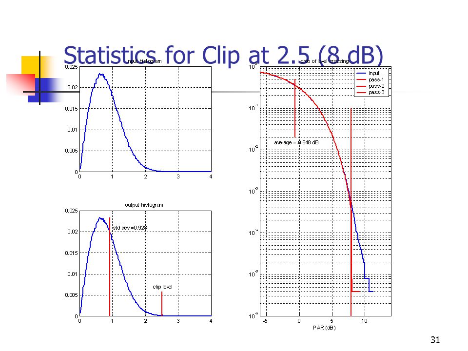 31 Statistics for Clip at 2.5 (8 dB)