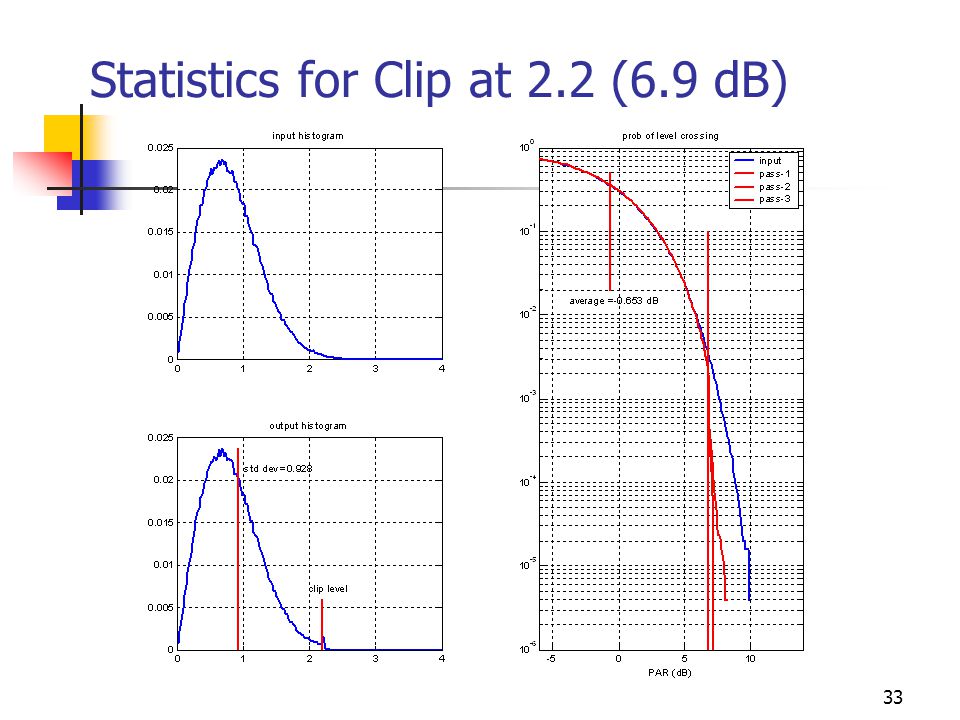 33 Statistics for Clip at 2.2 (6.9 dB)