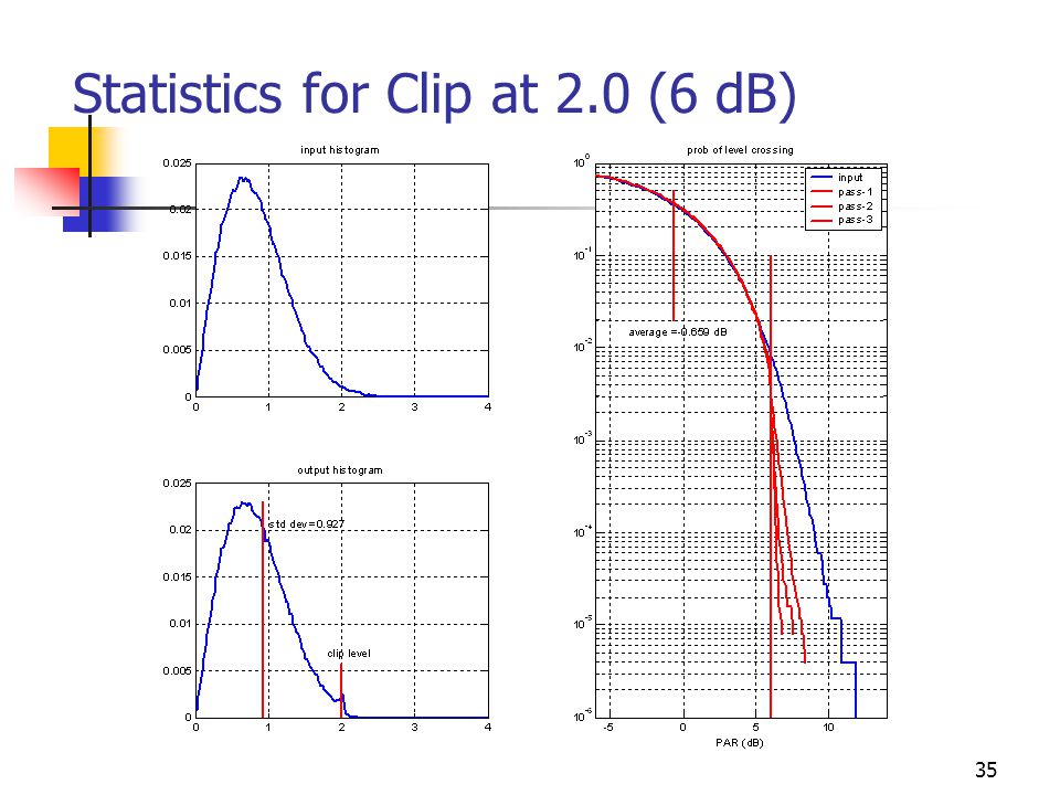 35 Statistics for Clip at 2.0 (6 dB)