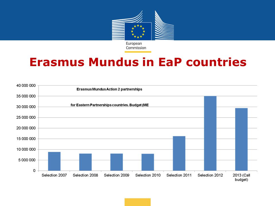 Date: in 12 pts Erasmus Mundus in EaP countries