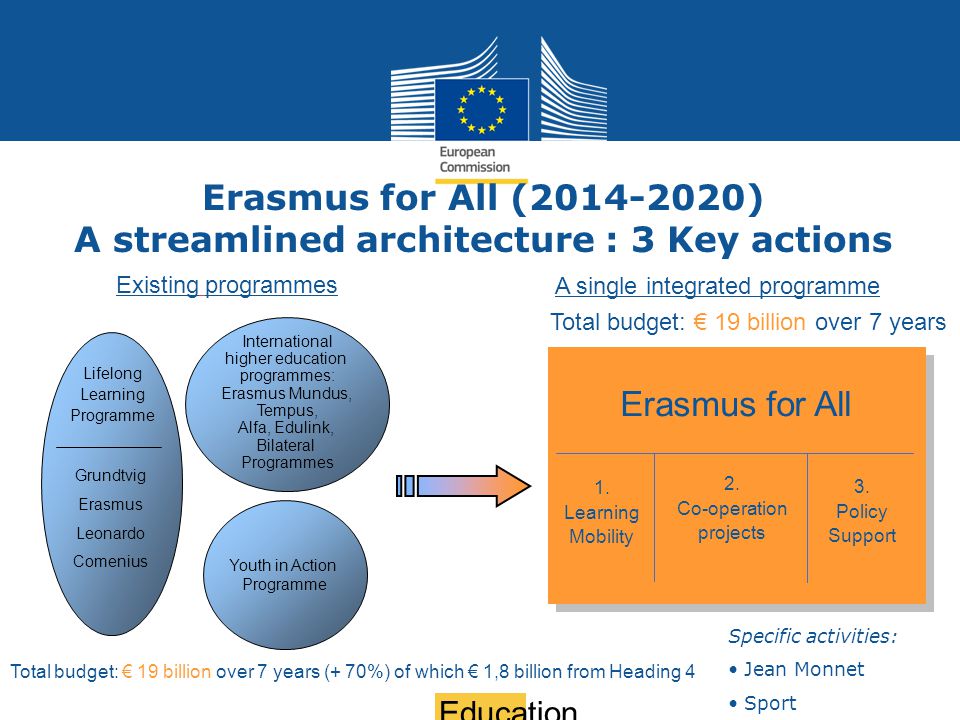 Date: in 12 pts Education and Culture Erasmus for All ( ) A streamlined architecture : 3 Key actions Youth in Action Programme International higher education programmes: Erasmus Mundus, Tempus, Alfa, Edulink, Bilateral Programmes Grundtvig Erasmus Leonardo Comenius Lifelong Learning Programme Existing programmes Total budget: € 19 billion over 7 years A single integrated programme Erasmus for All 1.