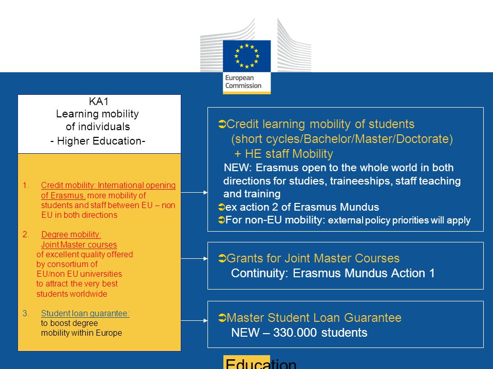 Date: in 12 pts Education and Culture  Credit learning mobility of students (short cycles/Bachelor/Master/Doctorate) + HE staff Mobility NEW: Erasmus open to the whole world in both directions for studies, traineeships, staff teaching and training  ex action 2 of Erasmus Mundus  For non-EU mobility: external policy priorities will apply 1.Credit mobility: International opening of Erasmus, more mobility of students and staff between EU – non EU in both directions 2.Degree mobility: Joint Master courses of excellent quality offered by consortium of EU/non EU universities to attract the very best students worldwide 3.Student loan guarantee: to boost degree mobility within Europe KA1 Learning mobility of individuals - Higher Education-  Grants for Joint Master Courses Continuity: Erasmus Mundus Action 1  Master Student Loan Guarantee NEW – students