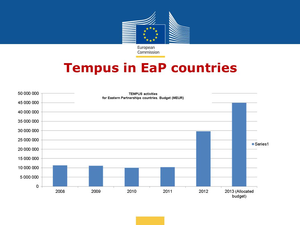 Date: in 12 pts Tempus in EaP countries