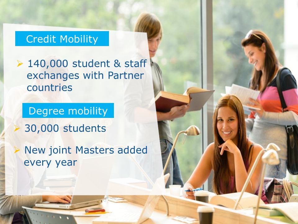 Date: in 12 pts  140,000 student & staff exchanges with Partner countries Credit Mobility  30,000 students  New joint Masters added every year Degree mobility