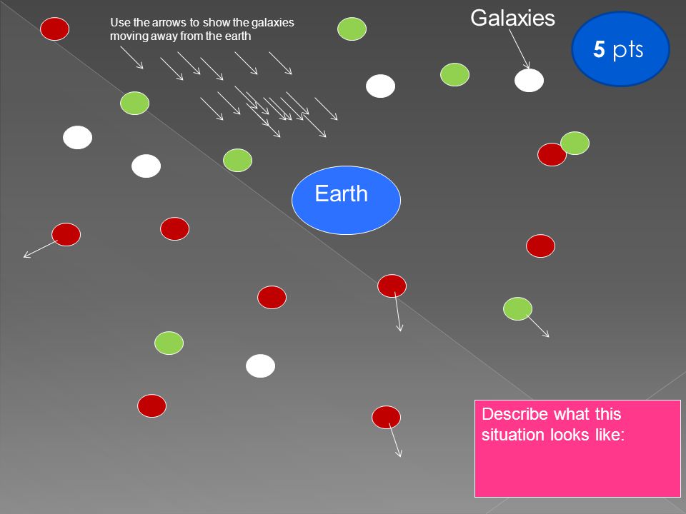 Earth Use the arrows to show the galaxies moving away from the earth Galaxies Describe what this situation looks like: 5 pts