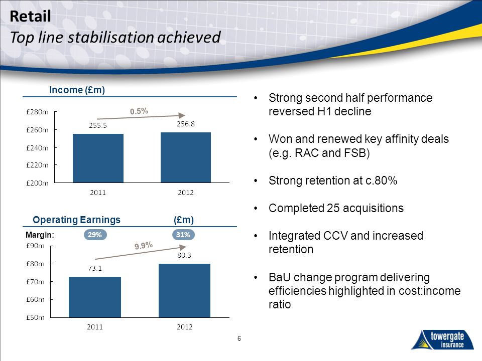 Strong second half performance reversed H1 decline Won and renewed key affinity deals (e.g.