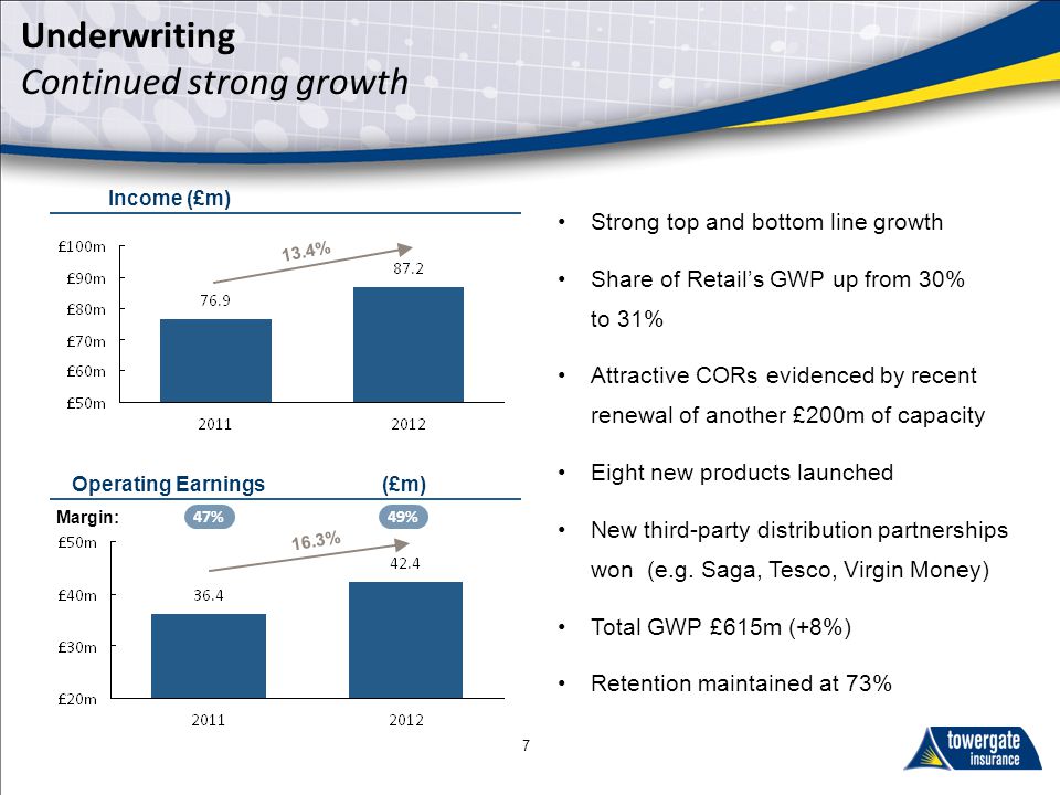 Strong top and bottom line growth Share of Retail’s GWP up from 30% to 31% Attractive CORs evidenced by recent renewal of another £200m of capacity Eight new products launched New third-party distribution partnerships won (e.g.