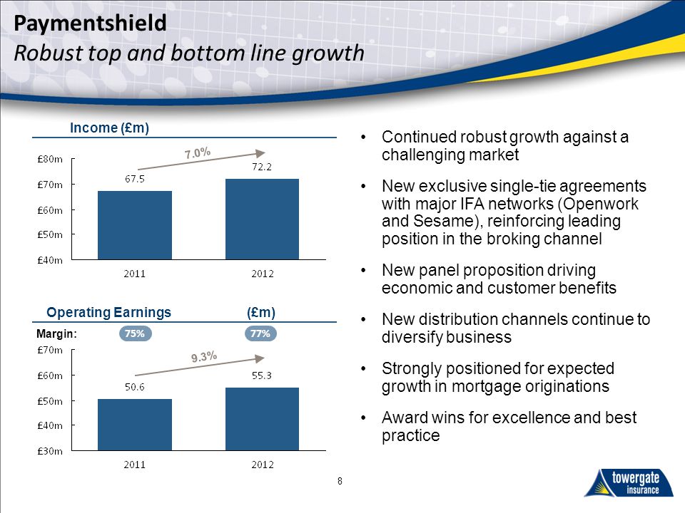 Continued robust growth against a challenging market New exclusive single-tie agreements with major IFA networks (Openwork and Sesame), reinforcing leading position in the broking channel New panel proposition driving economic and customer benefits New distribution channels continue to diversify business Strongly positioned for expected growth in mortgage originations Award wins for excellence and best practice Paymentshield Robust top and bottom line growth 7.0% Margin: Income (£m) Operating Earnings(£m) 9.3% 75%77%