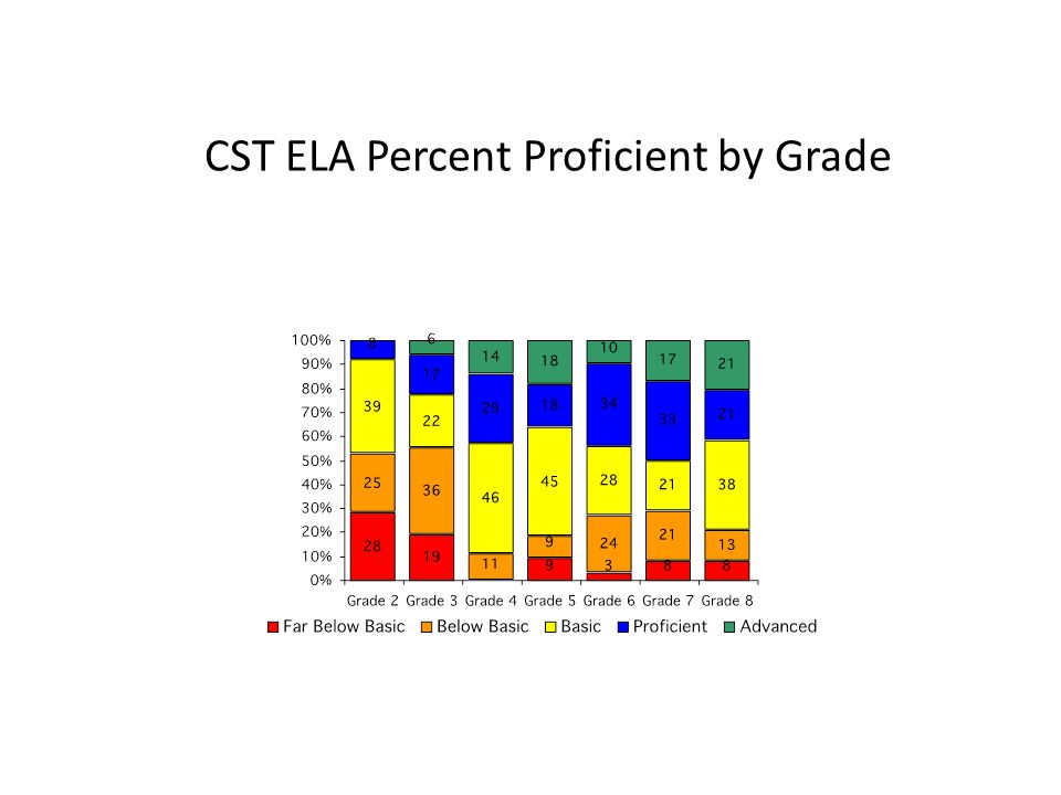 CST ELA Percent Proficient by Grade 10