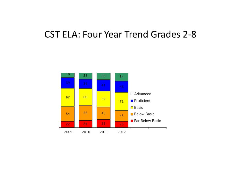 CST ELA: Four Year Trend Grades
