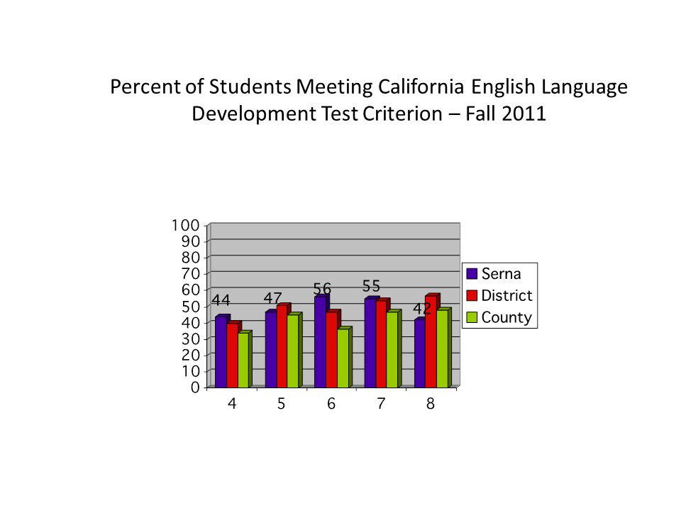 Percent of Students Meeting California English Language Development Test Criterion – Fall