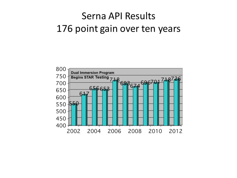 Serna API Results 176 point gain over ten years 7