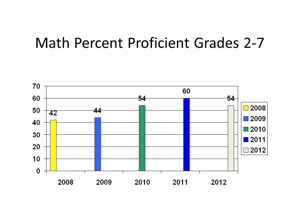 Math Percent Proficient Grades 2-7 8