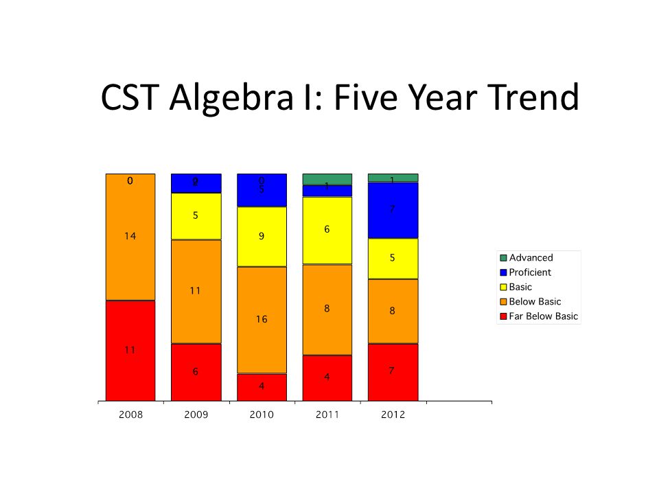 CST Algebra I: Five Year Trend 9