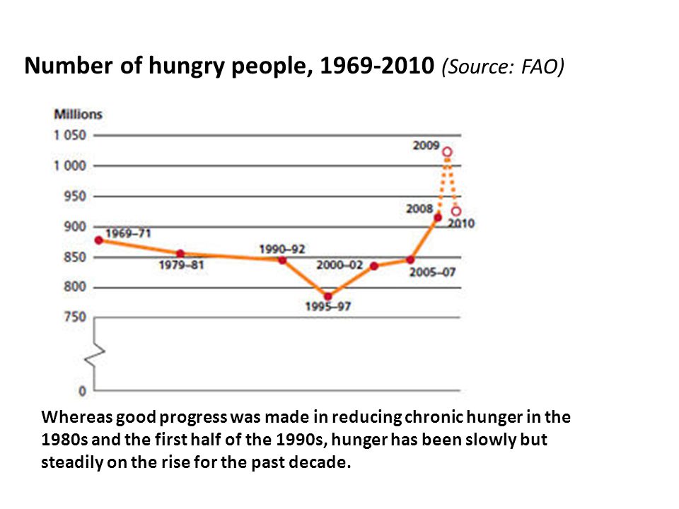 Number of hungry people, (Source: FAO) Whereas good progress was made in reducing chronic hunger in the 1980s and the first half of the 1990s, hunger has been slowly but steadily on the rise for the past decade.