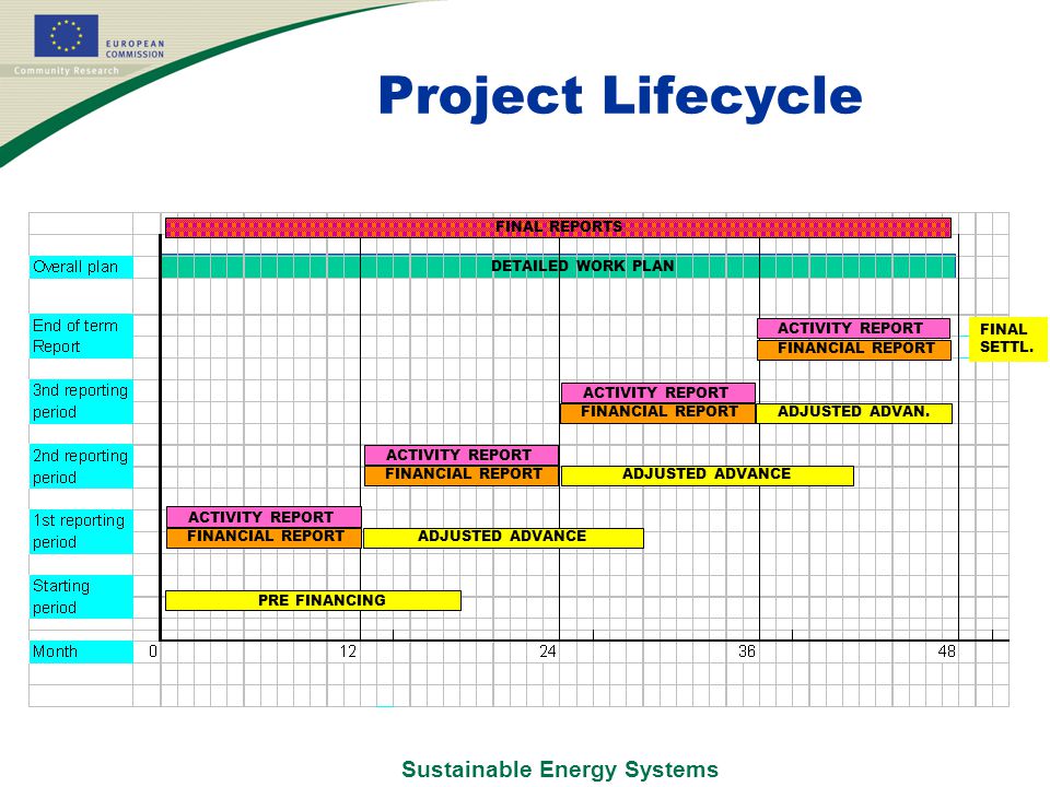 Sustainable Energy Systems Project Lifecycle PRE FINANCING DETAILED WORK PLAN ADJUSTED ADVANCE ACTIVITY REPORT FINANCIAL REPORT ADJUSTED ADVANCE ACTIVITY REPORT FINANCIAL REPORT ADJUSTED ADVAN.