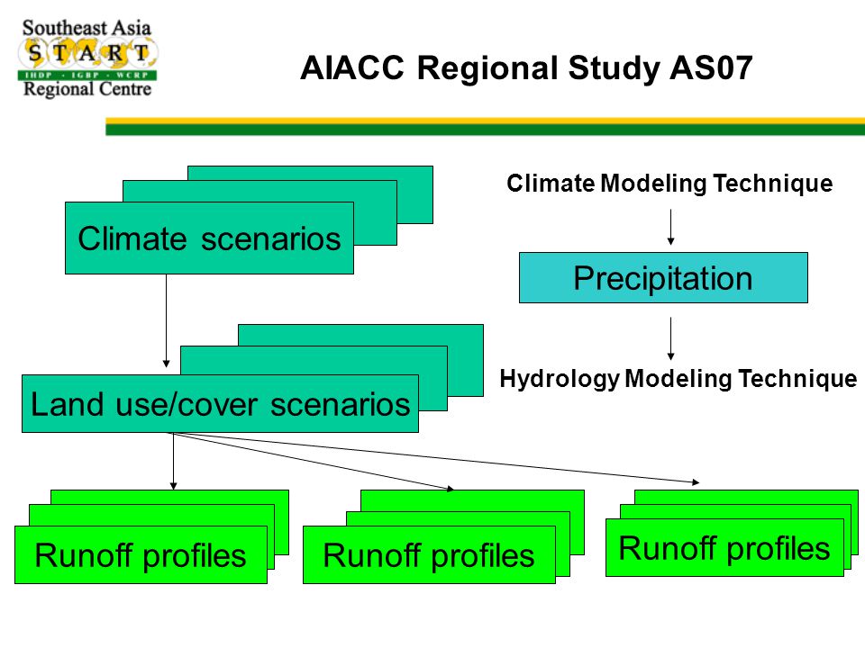 AIACC Regional Study AS07 Climate scenarios Climate Modeling Technique Land use/cover scenarios Hydrology Modeling Technique Runoff profiles Precipitation
