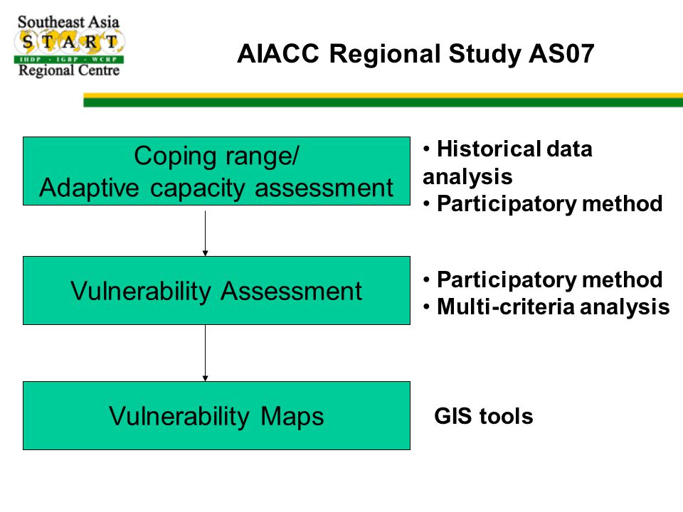 AIACC Regional Study AS07 Coping range/ Adaptive capacity assessment Historical data analysis Participatory method Vulnerability Assessment Participatory method Multi-criteria analysis Vulnerability Maps GIS tools