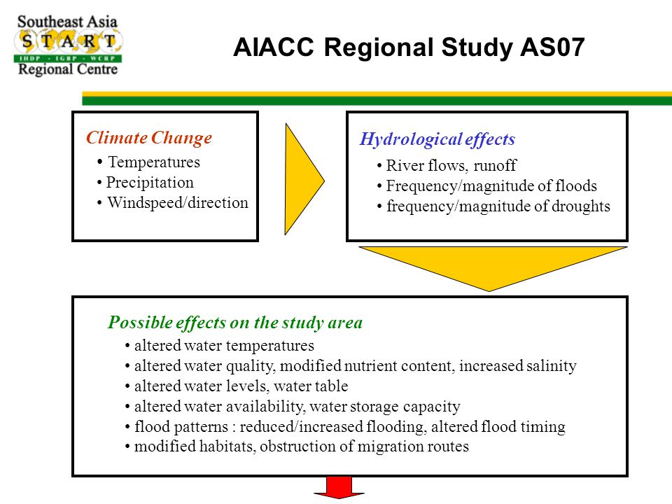 AIACC Regional Study AS07 Climate Change Hydrological effects Possible effects on the study area Temperatures Precipitation Windspeed/direction River flows, runoff Frequency/magnitude of floods frequency/magnitude of droughts altered water temperatures altered water quality, modified nutrient content, increased salinity altered water levels, water table altered water availability, water storage capacity flood patterns : reduced/increased flooding, altered flood timing modified habitats, obstruction of migration routes