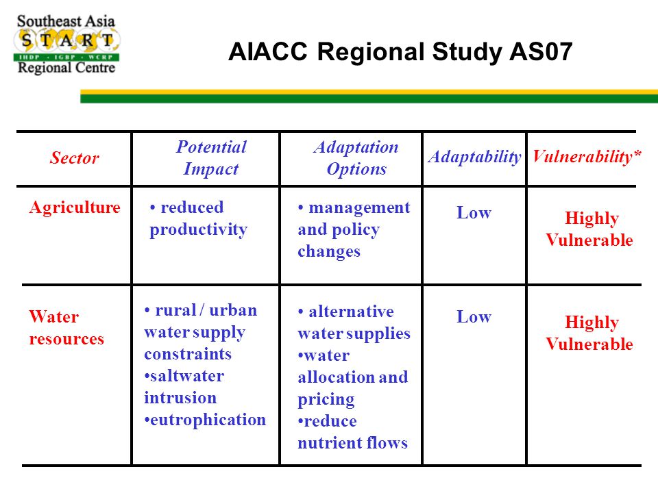 AIACC Regional Study AS07 Sector Potential Impact Adaptation Options AdaptabilityVulnerability* Agriculture Water resources reduced productivity rural / urban water supply constraints saltwater intrusion eutrophication management and policy changes Low Highly Vulnerable alternative water supplies water allocation and pricing reduce nutrient flows Low Highly Vulnerable