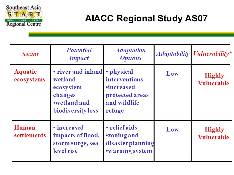 AIACC Regional Study AS07 Sector Potential Impact Adaptation Options Adaptability Aquatic ecosystems Human settlements river and inland wetland ecosystem changes wetland and biodiversity loss increased impacts of flood, storm surge, sea level rise physical interventions increased protected areas and wildlife refuge Low Highly Vulnerable relief aids zoning and disaster planning warning system Low Highly Vulnerable Vulnerability*