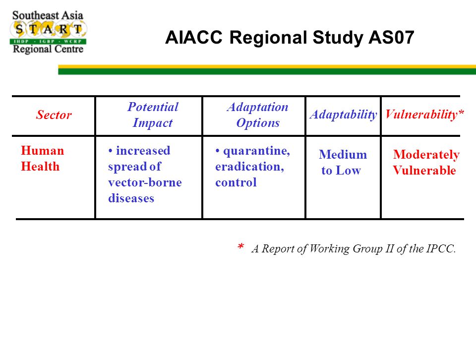 AIACC Regional Study AS07 Sector Potential Impact Adaptation Options Adaptability Human Health increased spread of vector-borne diseases quarantine, eradication, control Medium to Low Moderately Vulnerable * A Report of Working Group II of the IPCC.
