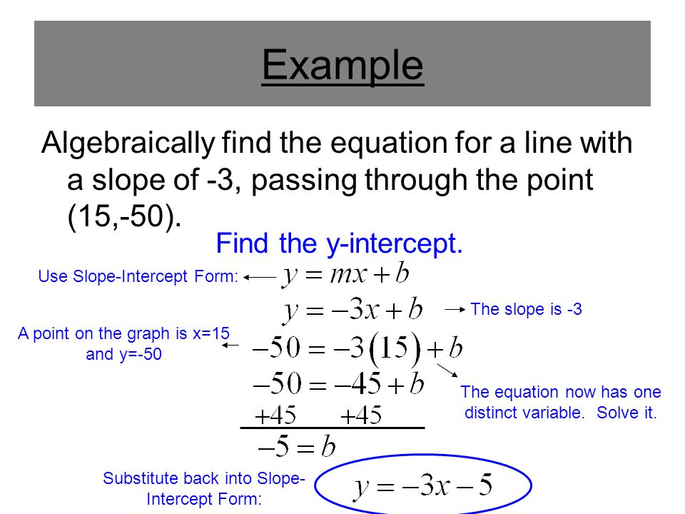 Example Algebraically find the equation for a line with a slope of -3, passing through the point (15,-50).