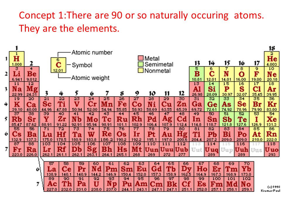 Concept 1:There are 90 or so naturally occuring atoms. They are the elements.