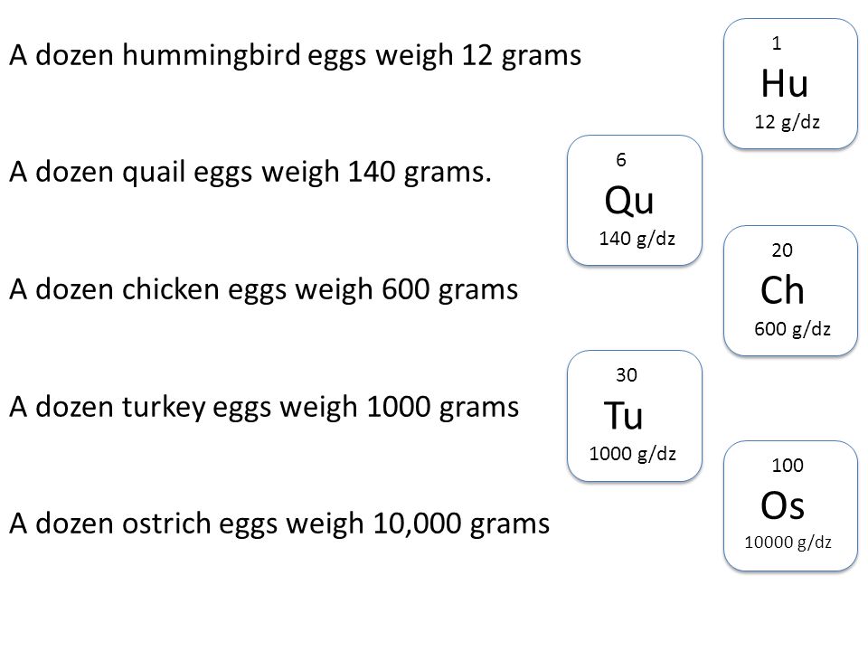 A dozen hummingbird eggs weigh 12 grams A dozen quail eggs weigh 140 grams.