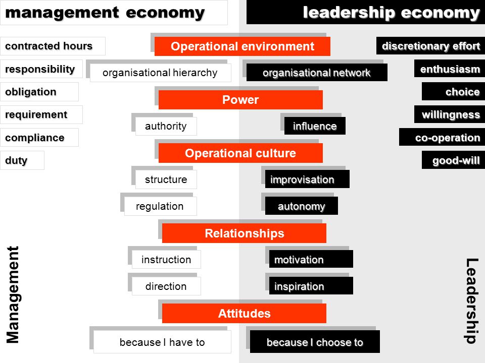 Management contracted hours obligation duty responsibility Leadership management economy leadership economy willingness choice enthusiasm good-will Relationships authority influenceinfluence instruction motivationmotivation direction inspirationinspiration Power Attitudes because I have to because I choose to Operational environment organisational hierarchy organisational network discretionary effort requirement Operational culture structure improvisationimprovisation compliance co-operation regulation autonomyautonomy